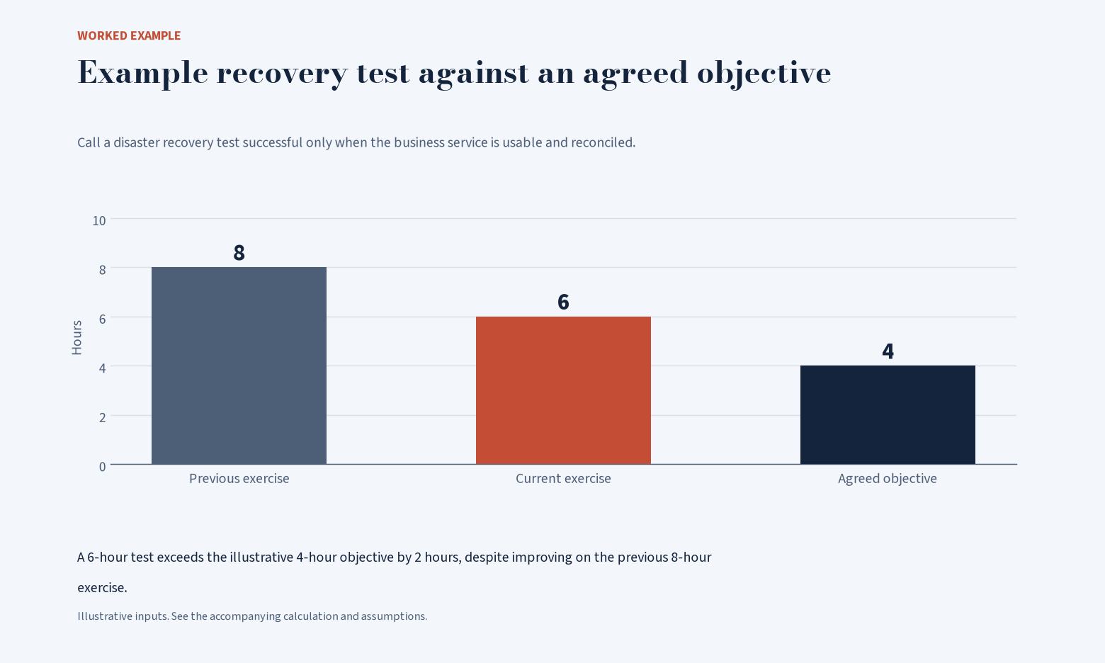 Example recovery test against an agreed objective. Previous exercise: 8; Current exercise: 6; Agreed objective: 4. Illustrative data.
