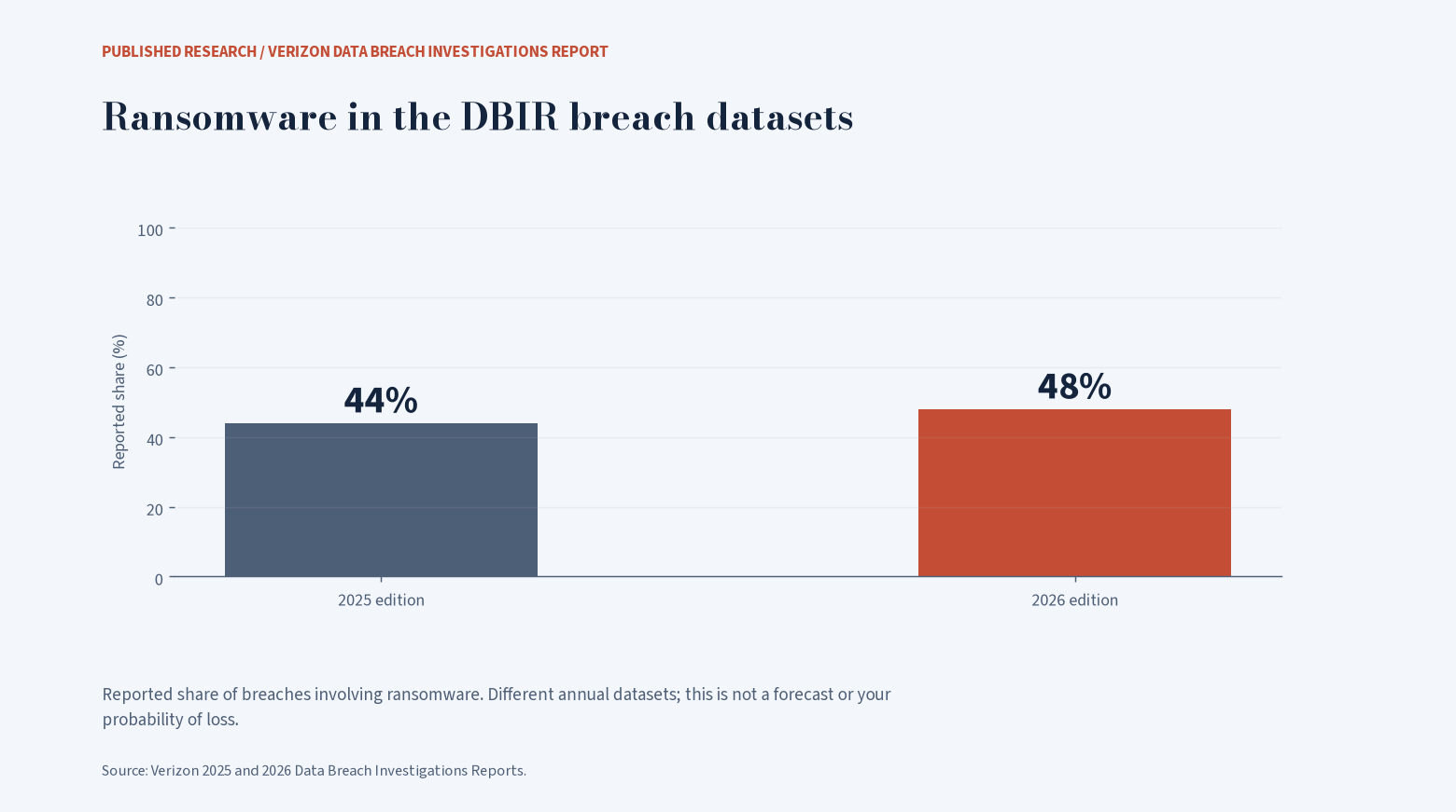 Ransomware in the DBIR breach datasets: 44% in the 2025 edition; 48% in the 2026 edition.